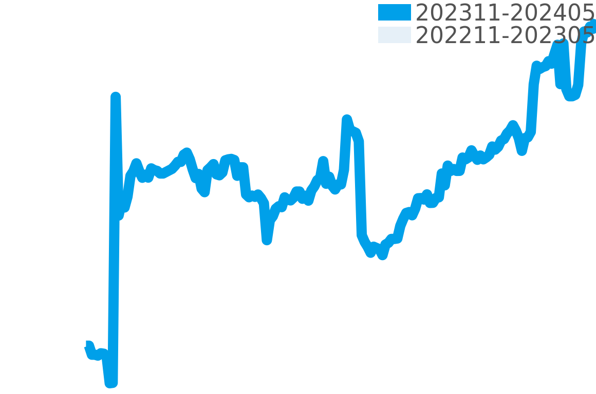 スーパーオーシャンヘリテージ 202310-202404の価格比較チャート