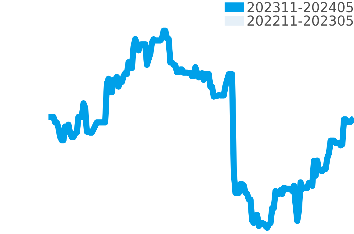 プレミエ 202312-202406の価格比較チャート