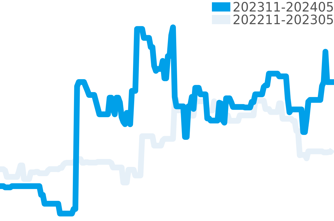 プロフェッショナル 202312-202406の価格比較チャート