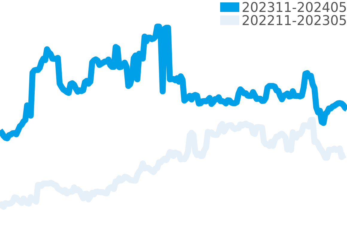 ベントレー 202310-202404の価格比較チャート