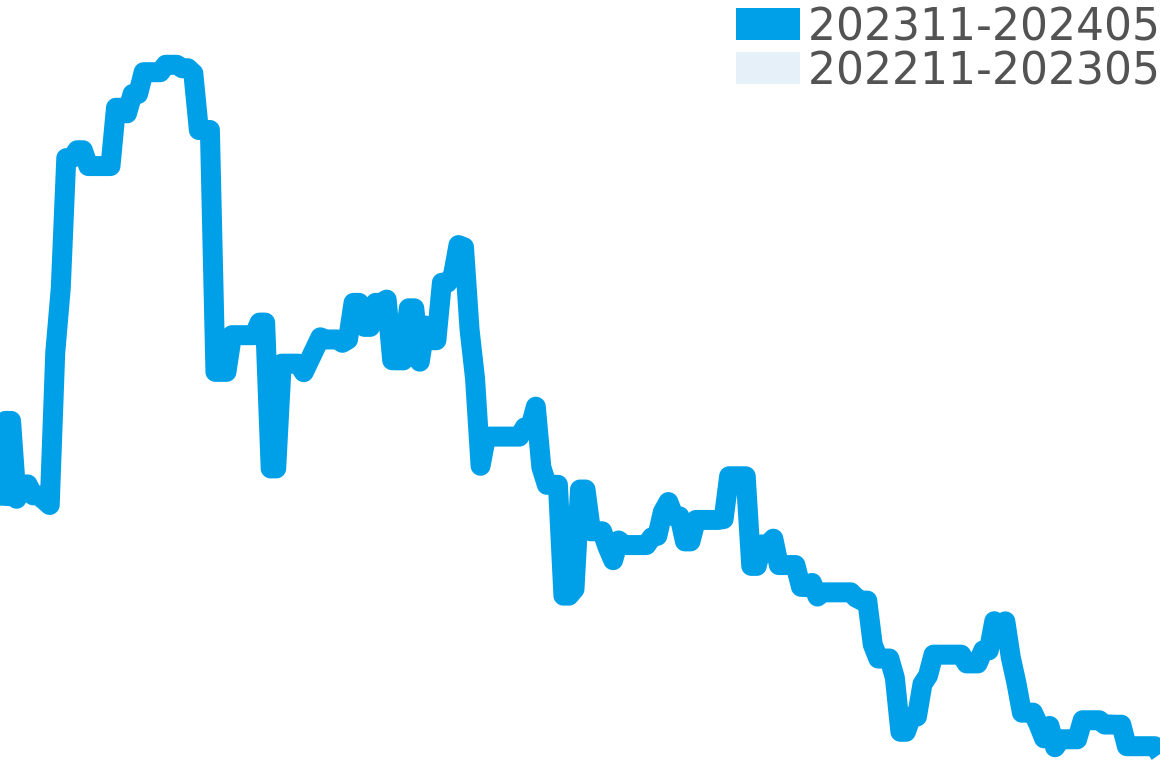 ブランパン その他 202311-202405の価格比較チャート
