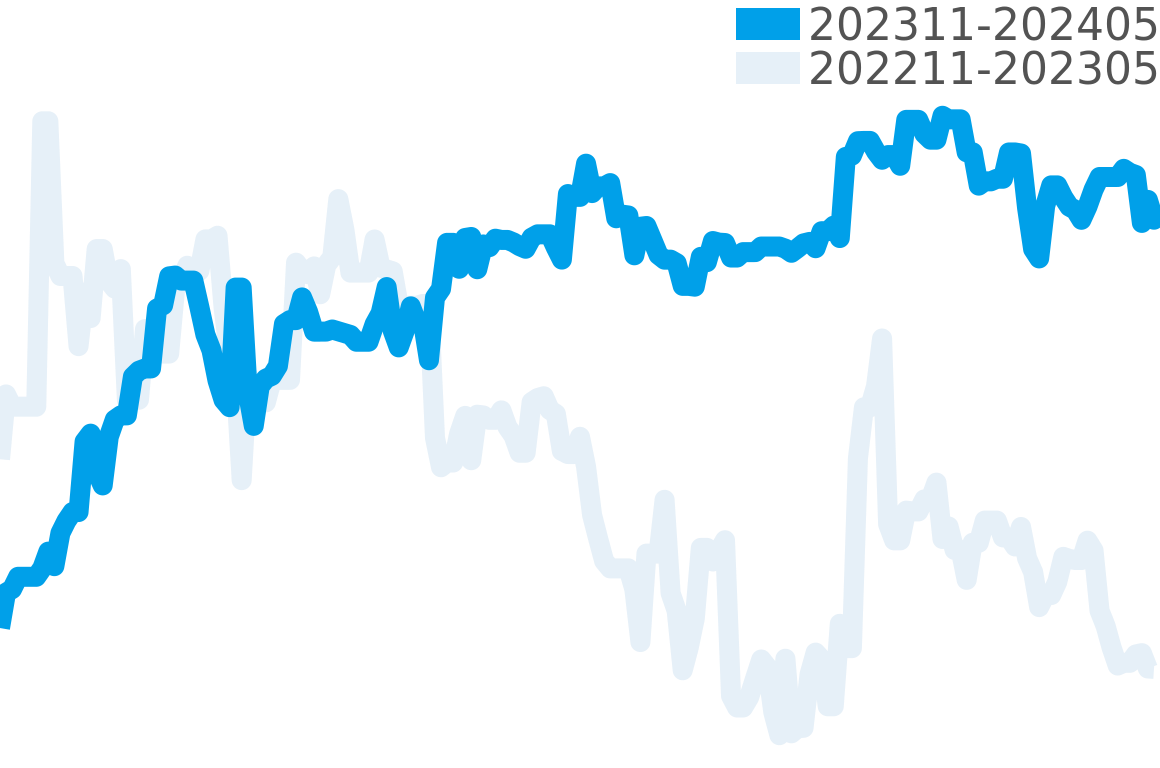 フィフティファゾムス 202311-202405の価格比較チャート