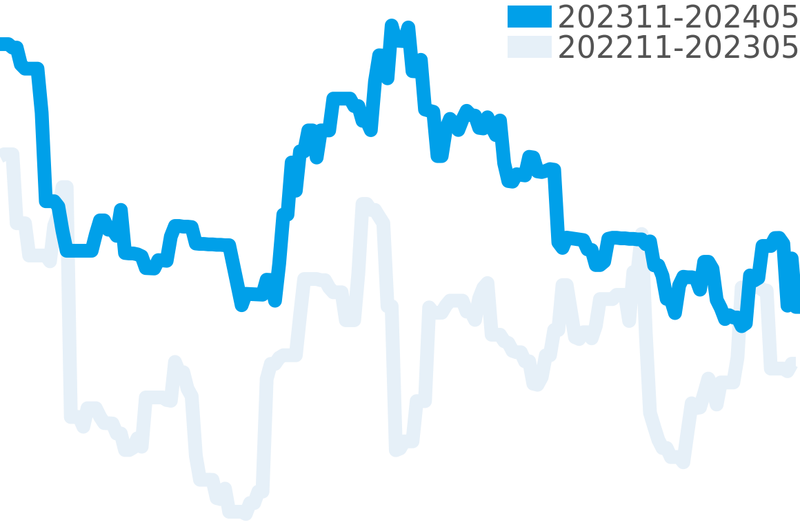 レマン 202310-202404の価格比較チャート