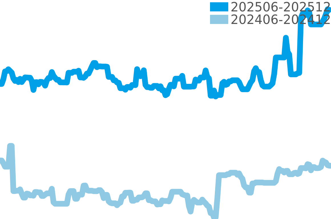 レマン 202506-202512の価格比較チャート