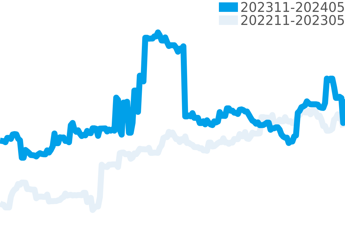 ヴィルレ 202311-202405の価格比較チャート