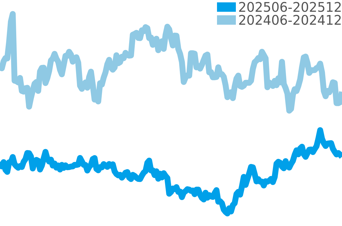 アルミニウム 202506-202512の価格比較チャート