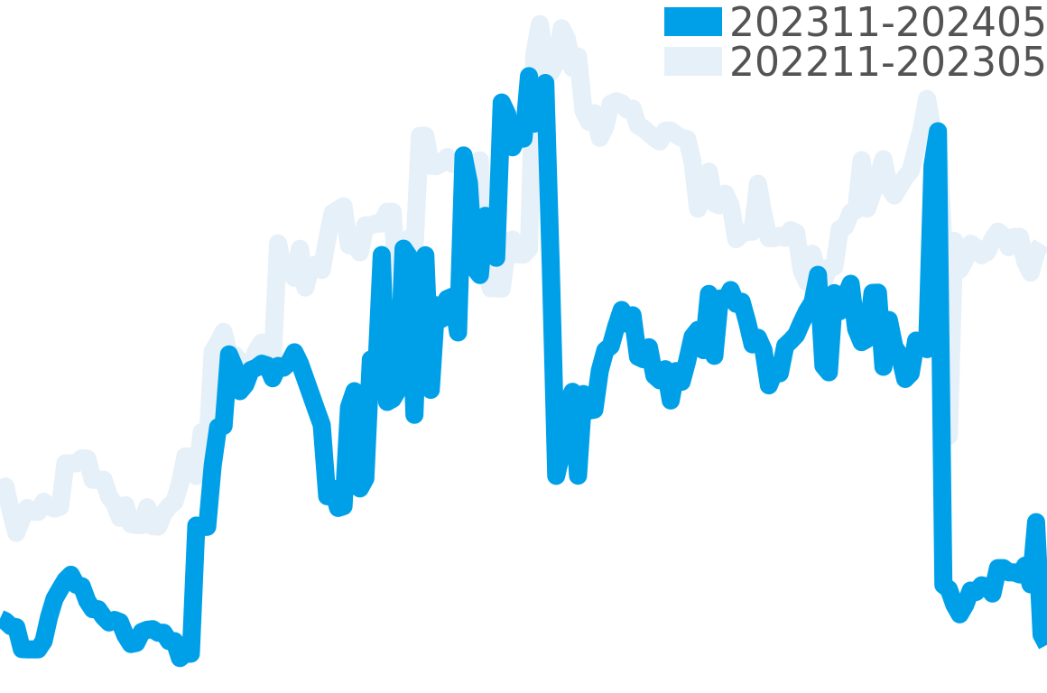 エルゴン 202311-202405の価格比較チャート