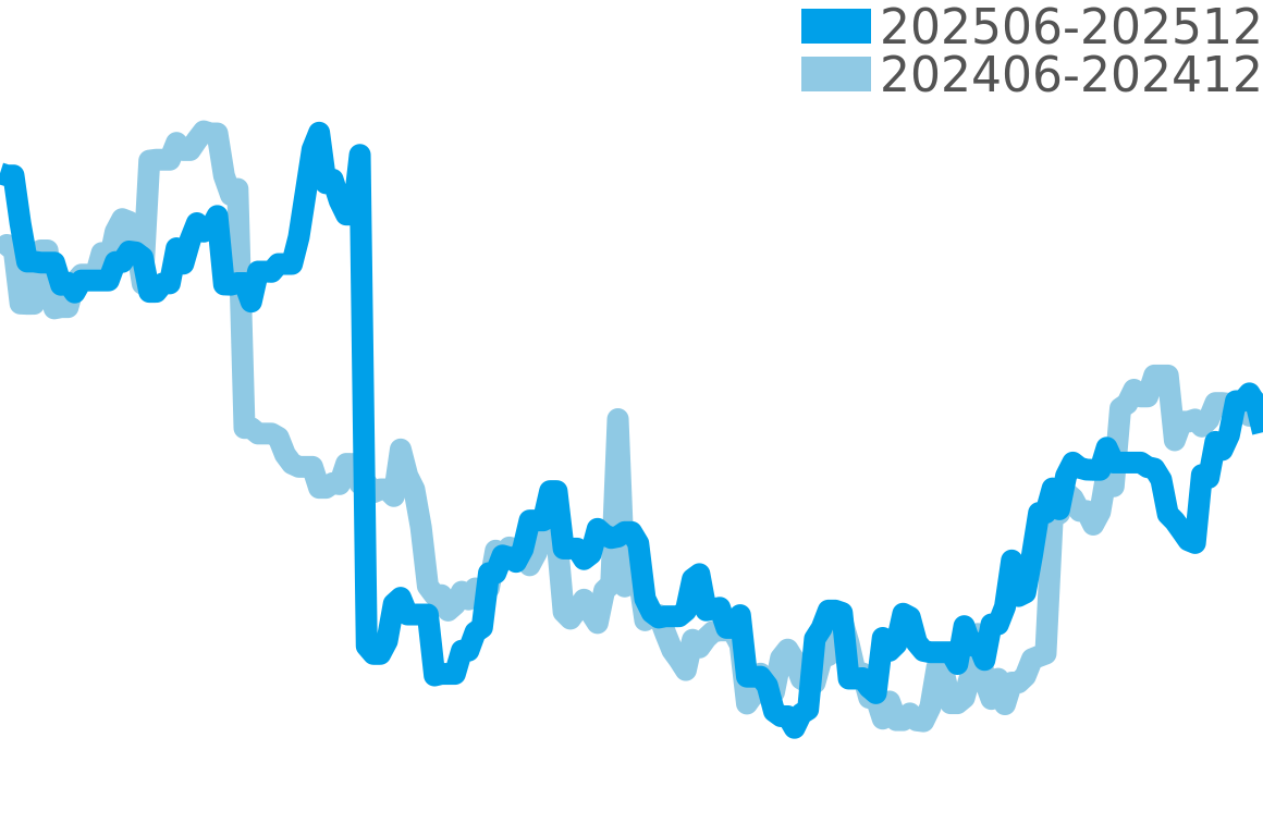 エルゴン 202506-202512の価格比較チャート