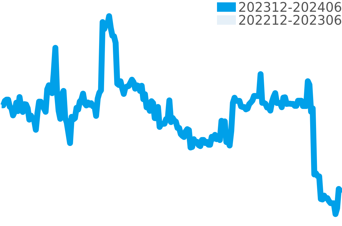 セルペンティ 202312-202406の価格比較チャート