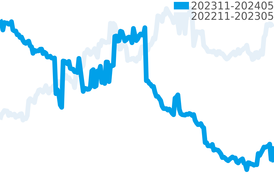 ソロテンポ 202311-202405の価格比較チャート