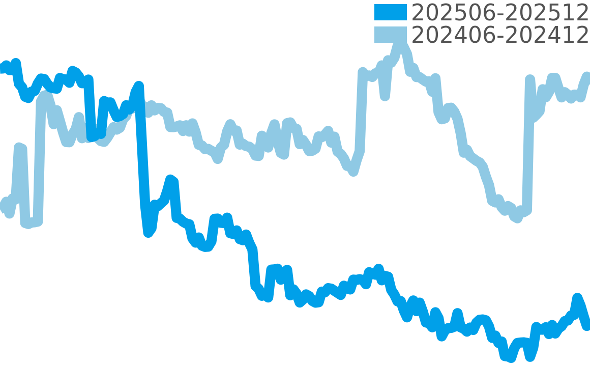 ソロテンポ 202506-202512の価格比較チャート