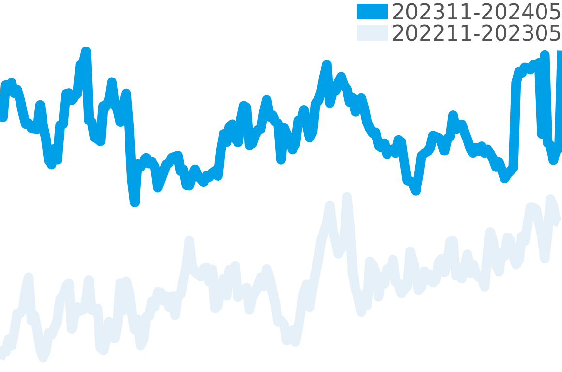 ディアゴノ 202311-202405の価格比較チャート