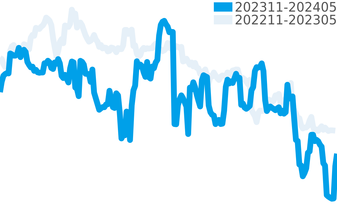 ビーゼロワン 202311-202405の価格比較チャート