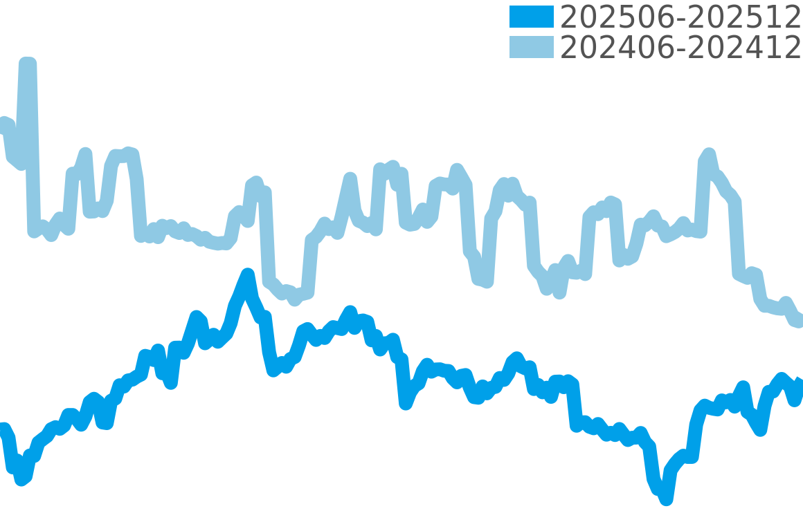 ビーゼロワン 202506-202512の価格比較チャート