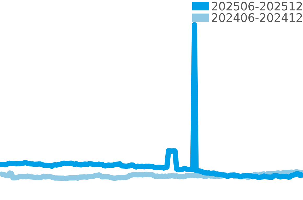 ブルガリブルガリ 202506-202512の価格比較チャート