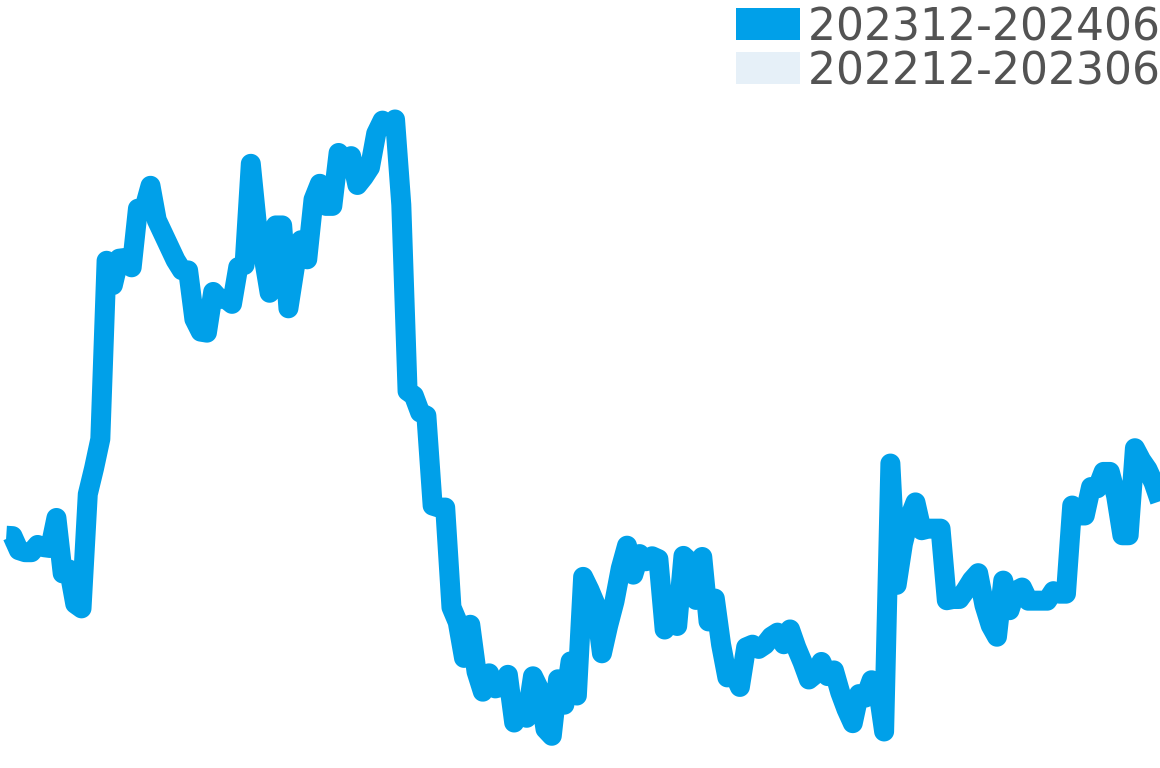 ルチェア 202312-202406の価格比較チャート