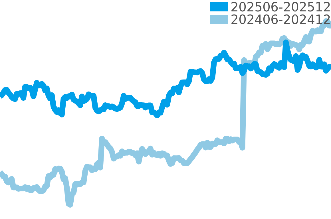 ルチェア 202506-202512の価格比較チャート
