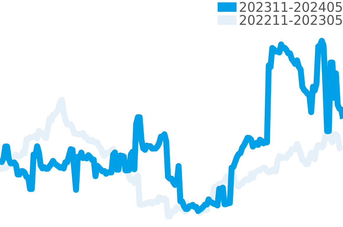 レッタンゴロ 202311-202405の価格比較チャート