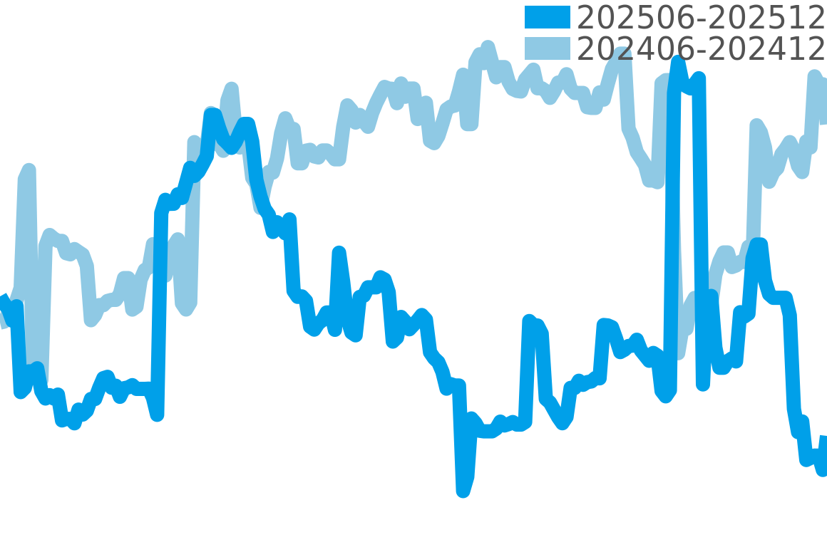 レッタンゴロ 202506-202512の価格比較チャート