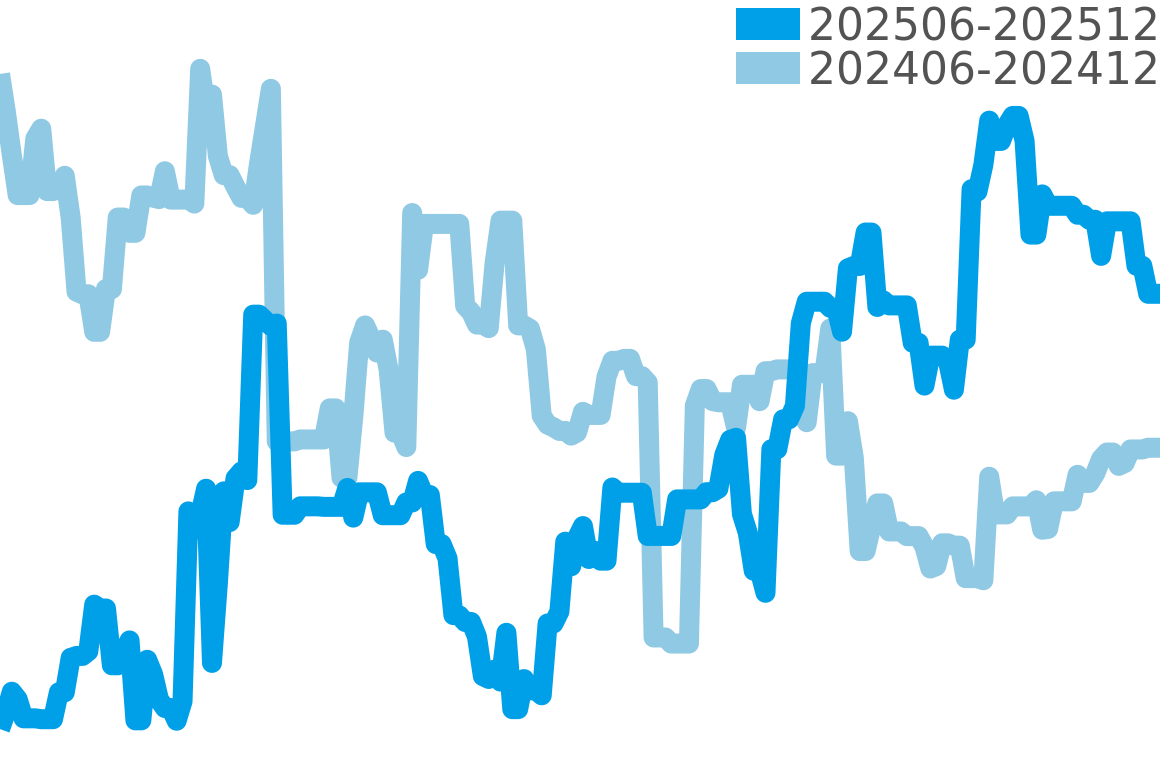 トラディション 202506-202512の価格比較チャート