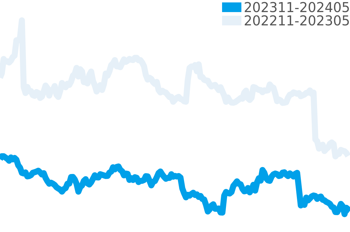 マリーン 202310-202404の価格比較チャート