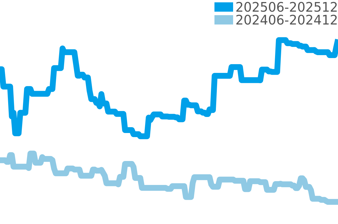 マリンスター 202506-202512の価格比較チャート