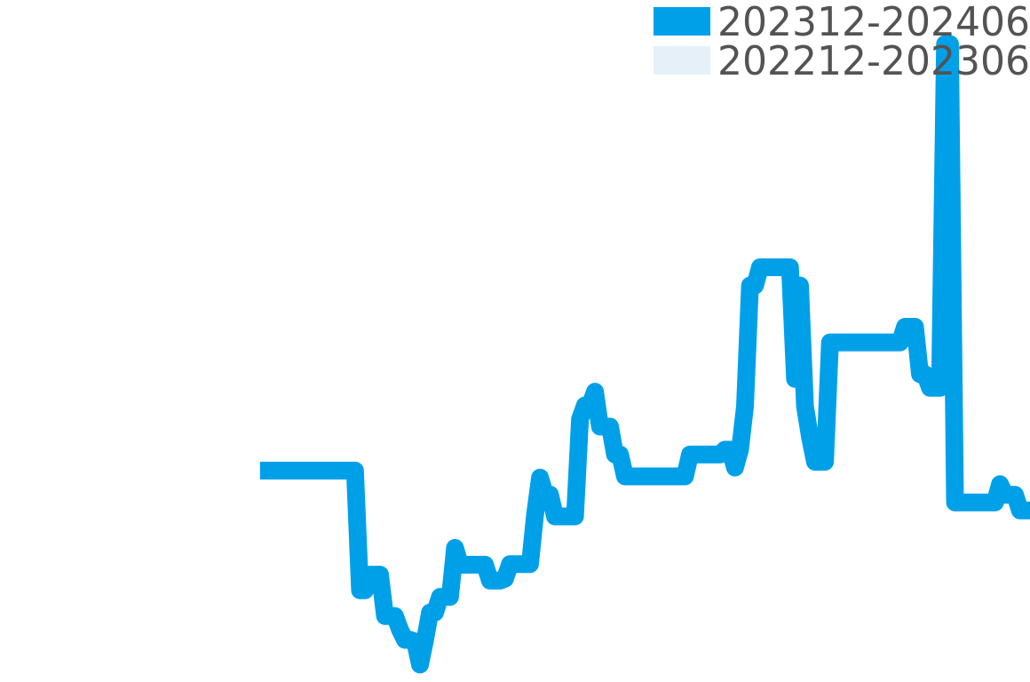 ボヴェ その他 202311-202405の価格比較チャート