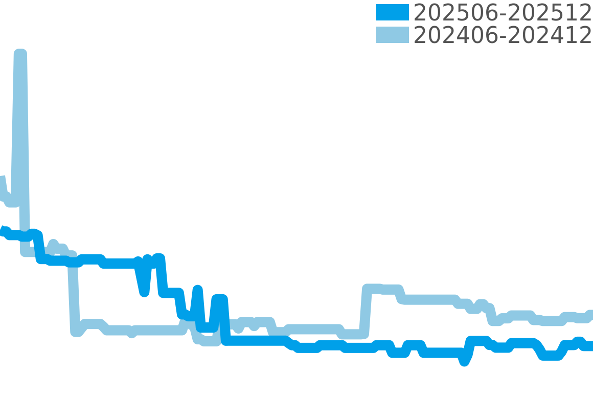ボヴェ その他 202506-202512の価格比較チャート