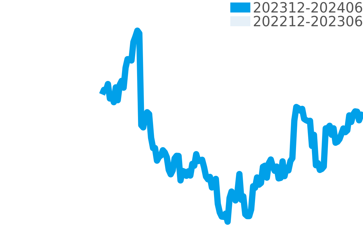 エンジニア 202312-202406の価格比較チャート
