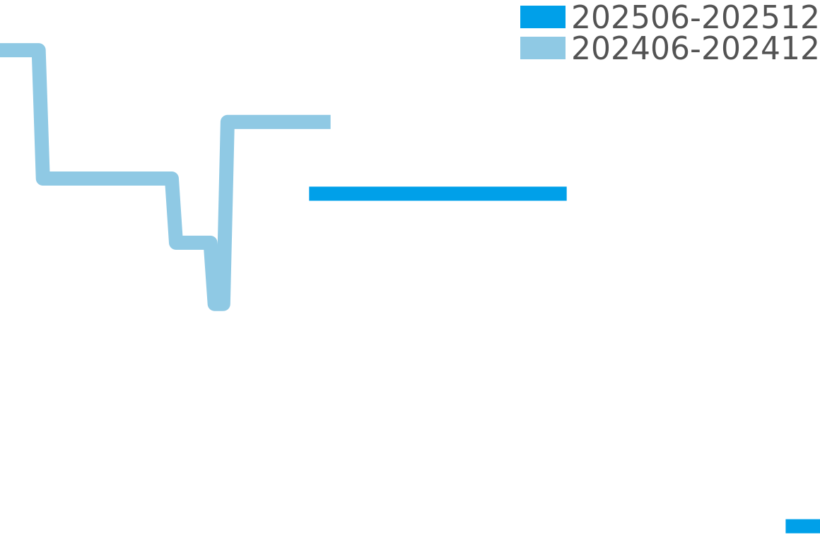エンジニアマスター 202506-202512の価格比較チャート