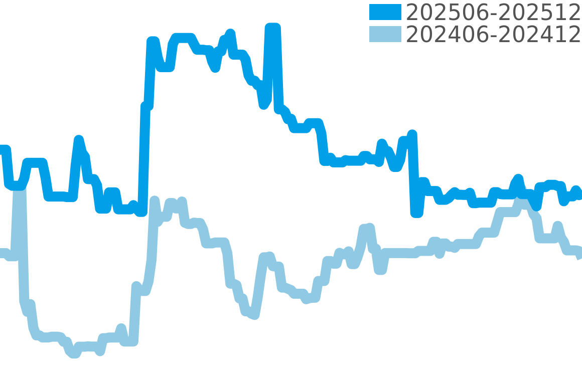 トレインマスター 202506-202512の価格比較チャート