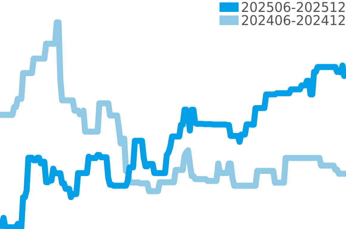 ロードマスター 202506-202512の価格比較チャート