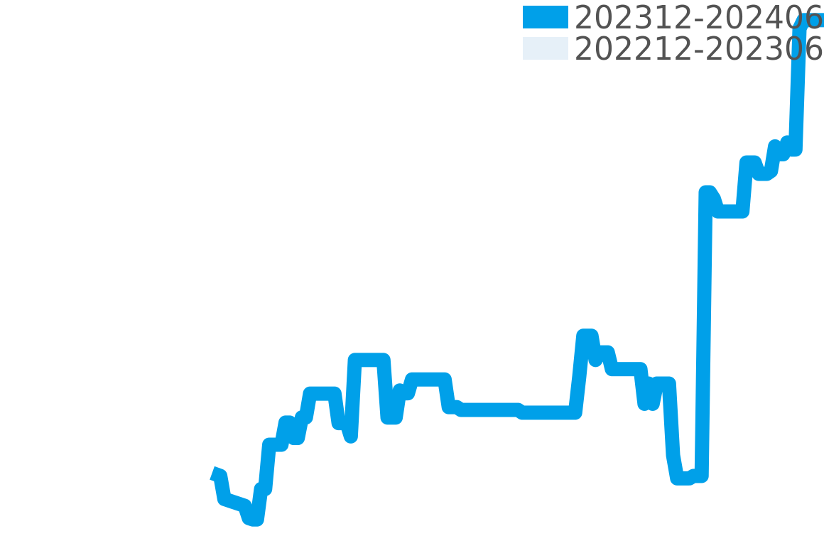 バロンチェッリ 202311-202405の価格比較チャート
