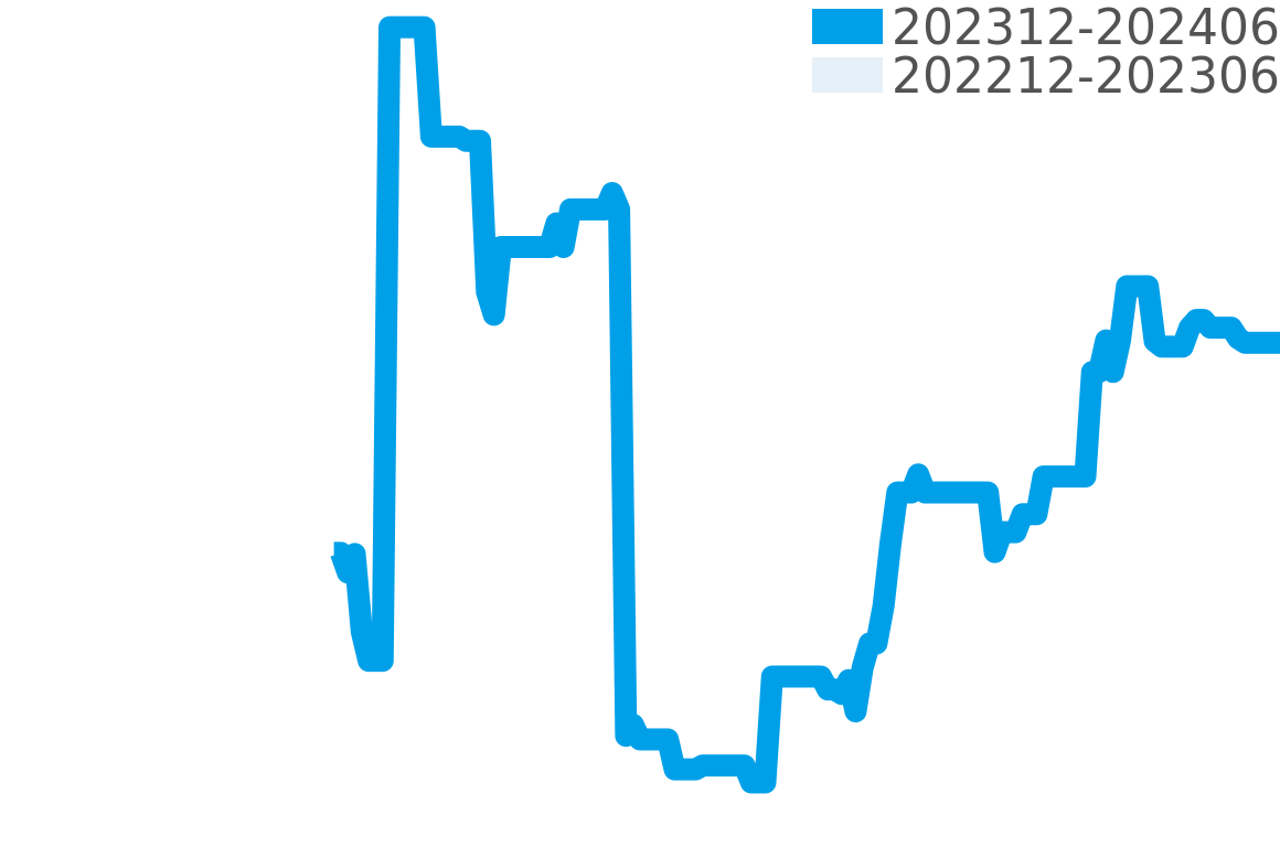 ヘリテイジ 202311-202405の価格比較チャート