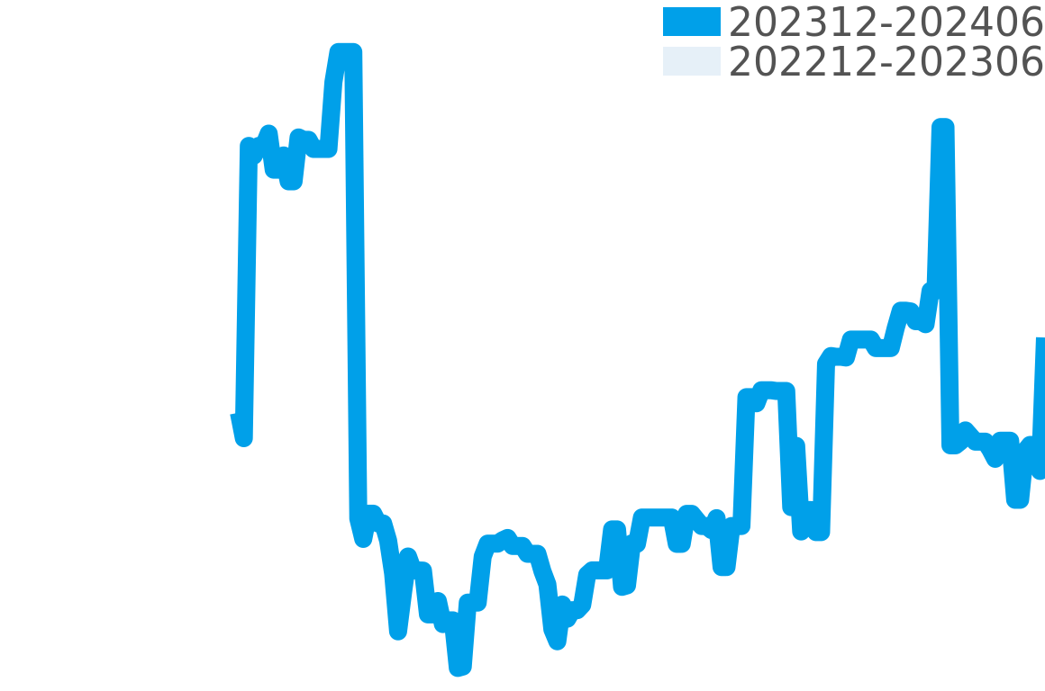 ポントス 202312-202406の価格比較チャート