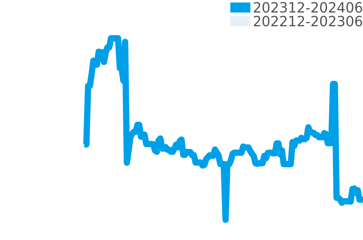 マスターピース 202312-202406の価格比較チャート