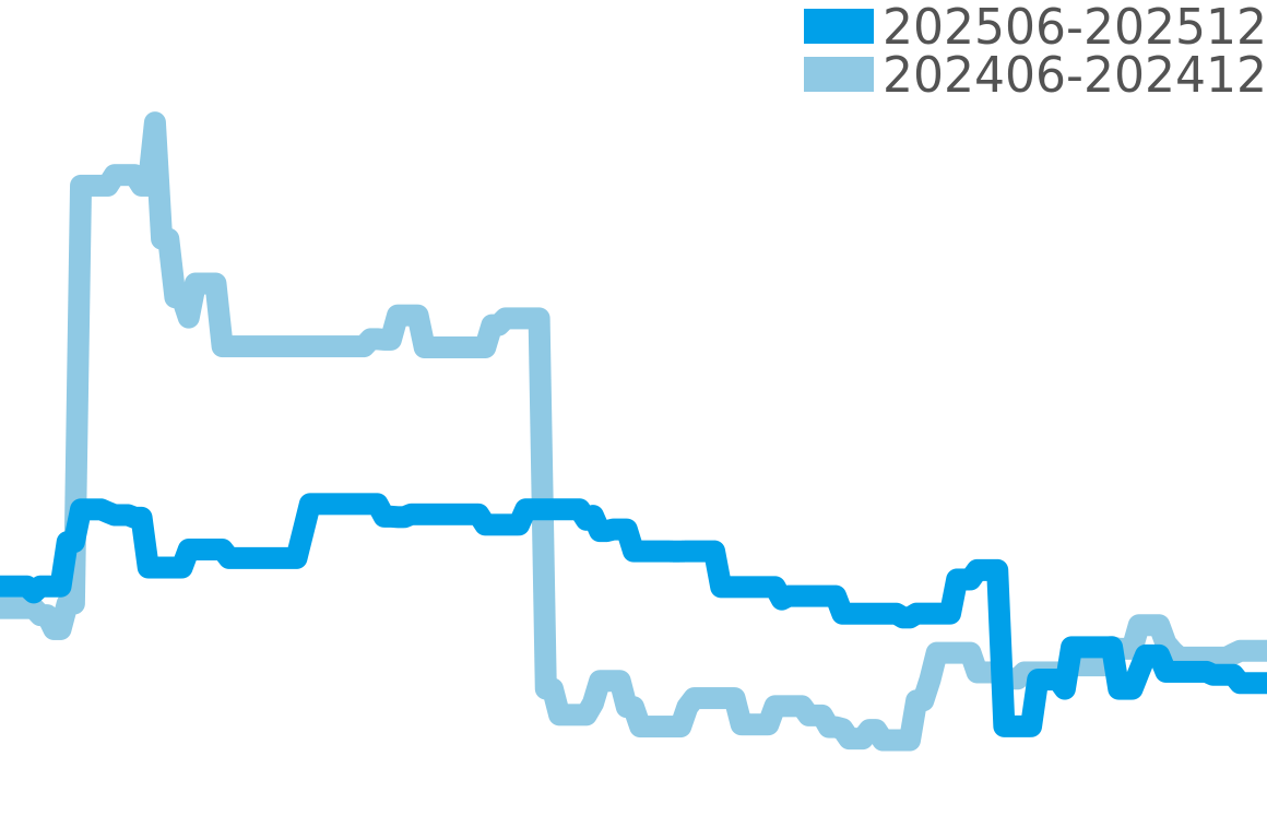 クラシコ 202506-202512の価格比較チャート