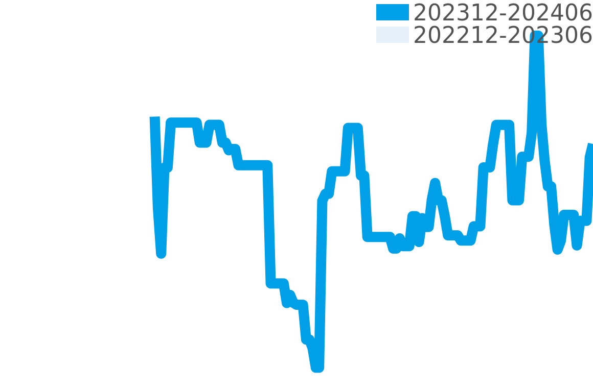 ダイバー 202311-202405の価格比較チャート