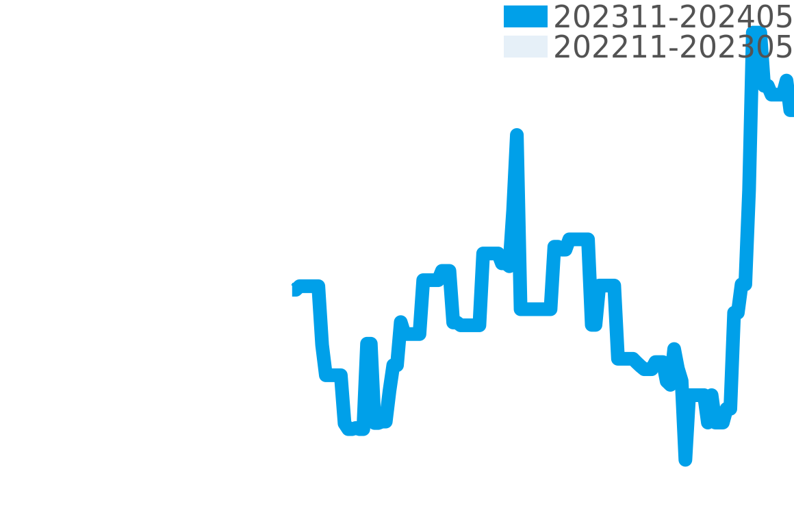 マイスター 202311-202405の価格比較チャート