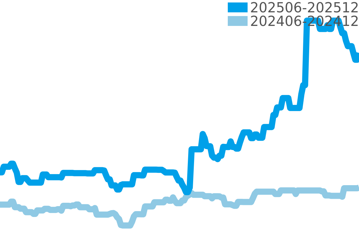 マイスター 202506-202512の価格比較チャート