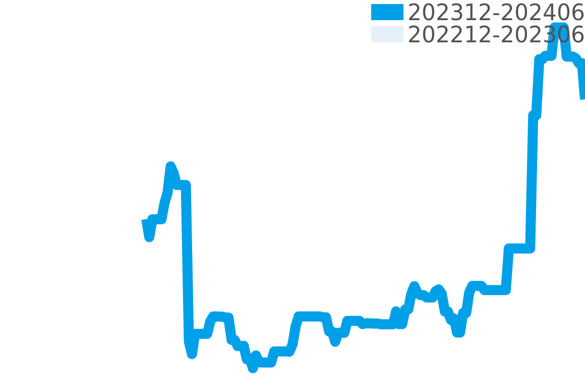 マックスビル 202311-202405の価格比較チャート