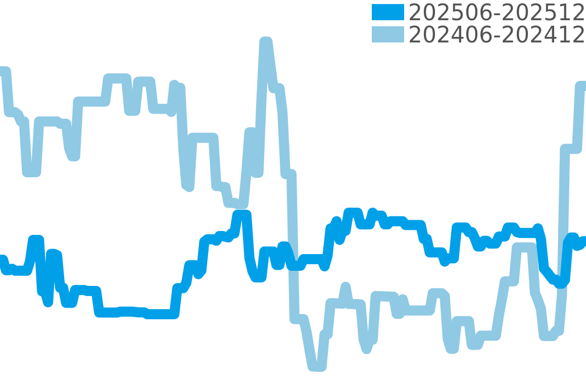 マックスビル 202506-202512の価格比較チャート