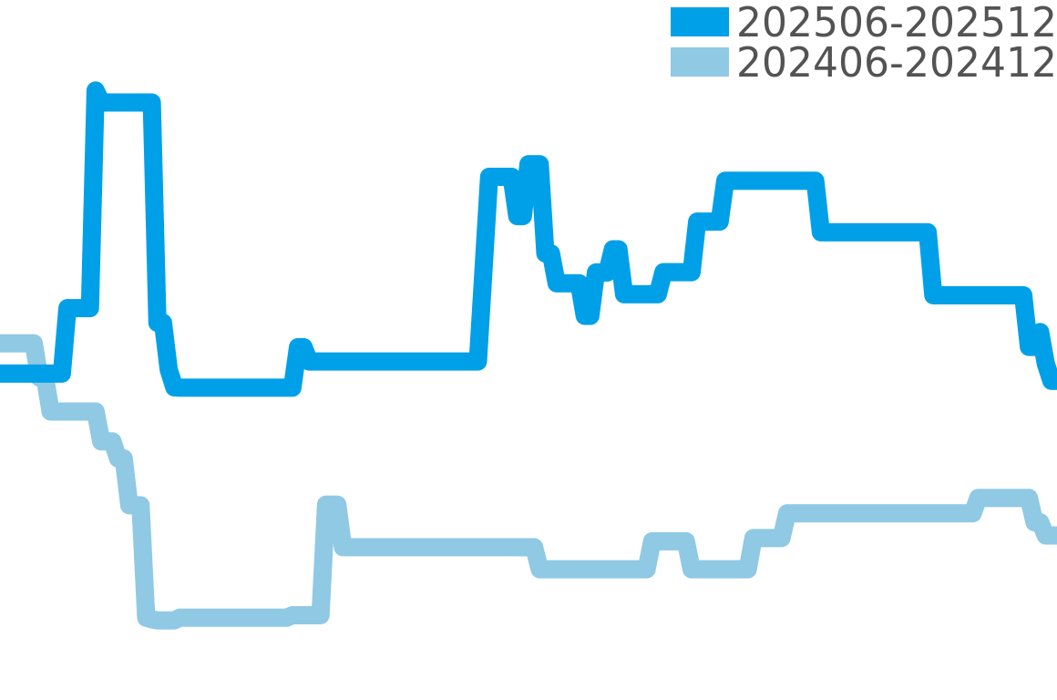 セントリックス 202506-202512の価格比較チャート