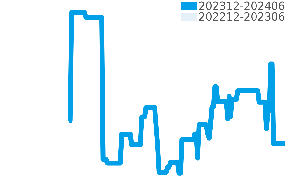 ダイヤマスター 202311-202405の価格比較チャート