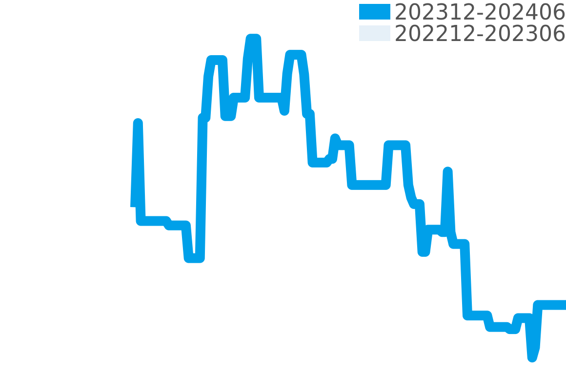 ハイパークローム 202311-202405の価格比較チャート