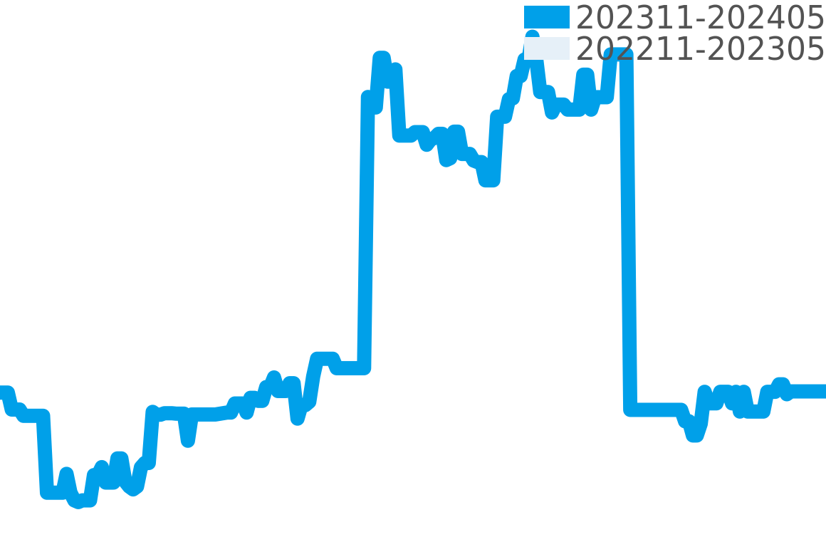 ランゲ＆ゾーネ その他 202312-202406の価格比較チャート
