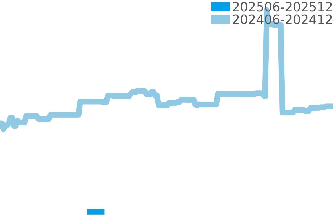 ランゲ＆ゾーネ その他 202506-202512の価格比較チャート