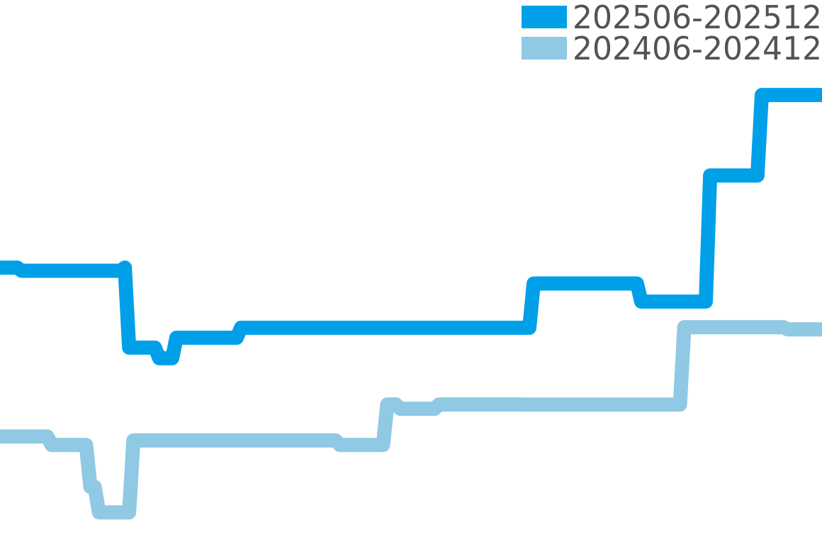アーケード 202506-202512の価格比較チャート
