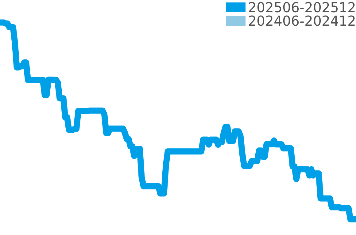 オデュッセウス 202506-202512の価格比較チャート