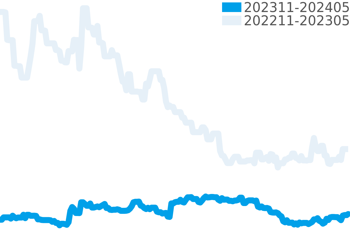 サクソニア 202312-202406の価格比較チャート